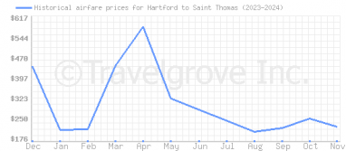 Price overview for flights from Hartford to Saint Thomas