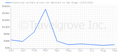 Price overview for flights from Hartford to San Diego