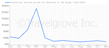 Price overview for flights from Hartford to San Diego