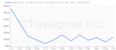 Price overview for flights from Hartford to San Juan