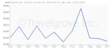 Price overview for flights from Hartford to San Juan