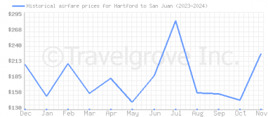 Price overview for flights from Hartford to San Juan