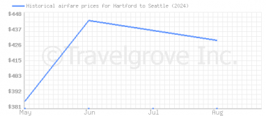 Price overview for flights from Hartford to Seattle