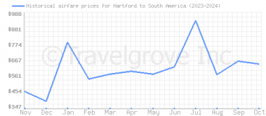 Price overview for flights from Hartford to South America