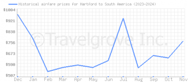 Price overview for flights from Hartford to South America