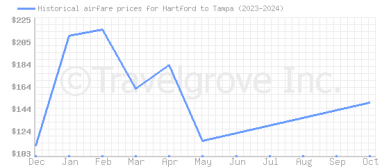 Price overview for flights from Hartford to Tampa