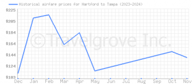 Price overview for flights from Hartford to Tampa