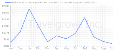 Price overview for flights from Hartford to United Kingdom