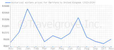 Price overview for flights from Hartford to United Kingdom