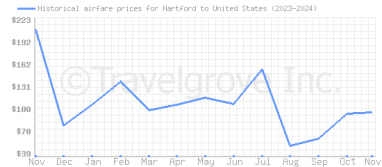 Price overview for flights from Hartford to United States