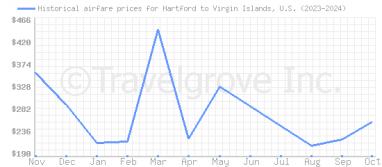 Price overview for flights from Hartford to Virgin Islands, U.S.