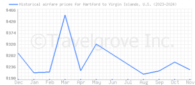 Price overview for flights from Hartford to Virgin Islands, U.S.