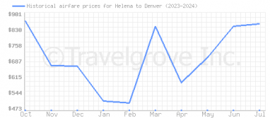 Price overview for flights from Helena to Denver