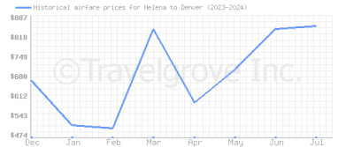 Price overview for flights from Helena to Denver