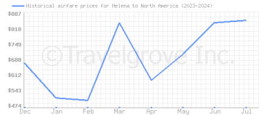 Price overview for flights from Helena to North America