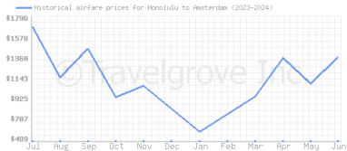Price overview for flights from Honolulu to Amsterdam