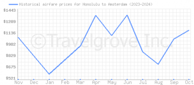 Price overview for flights from Honolulu to Amsterdam