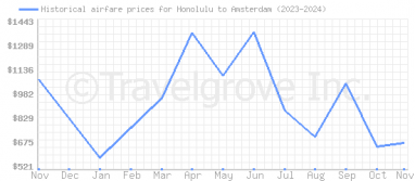 Price overview for flights from Honolulu to Amsterdam