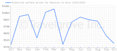 Price overview for flights from Honolulu to Asia