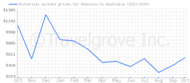 Price overview for flights from Honolulu to Australia