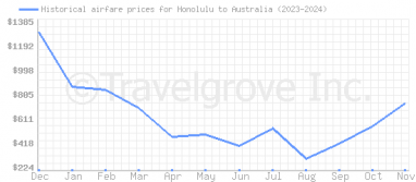 Price overview for flights from Honolulu to Australia