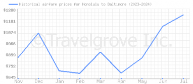 Price overview for flights from Honolulu to Baltimore