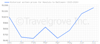 Price overview for flights from Honolulu to Baltimore