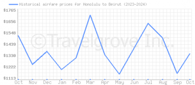 Price overview for flights from Honolulu to Beirut