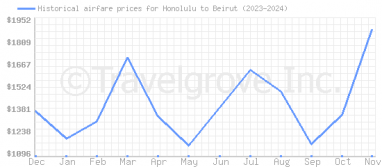 Price overview for flights from Honolulu to Beirut