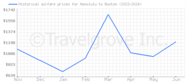 Price overview for flights from Honolulu to Boston