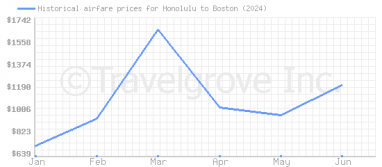 Price overview for flights from Honolulu to Boston