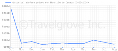 Price overview for flights from Honolulu to Canada