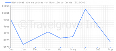 Price overview for flights from Honolulu to Canada