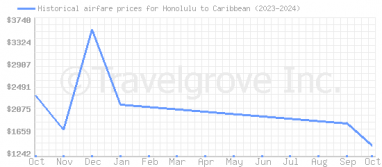 Price overview for flights from Honolulu to Caribbean