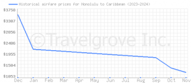 Price overview for flights from Honolulu to Caribbean