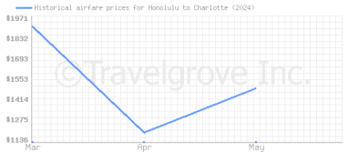 Price overview for flights from Honolulu to Charlotte