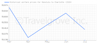 Price overview for flights from Honolulu to Charlotte