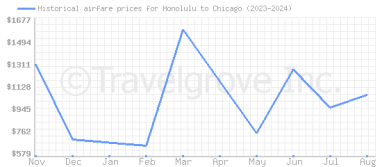 Price overview for flights from Honolulu to Chicago