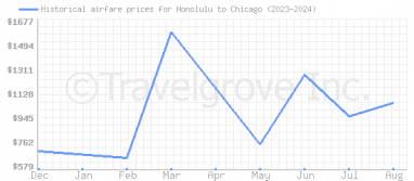 Price overview for flights from Honolulu to Chicago