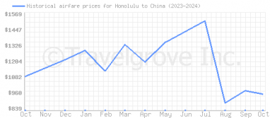 Price overview for flights from Honolulu to China