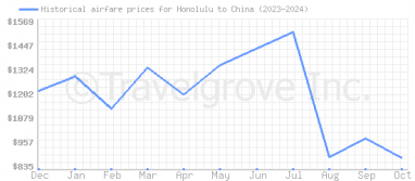 Price overview for flights from Honolulu to China