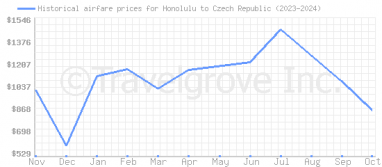 Price overview for flights from Honolulu to Czech Republic