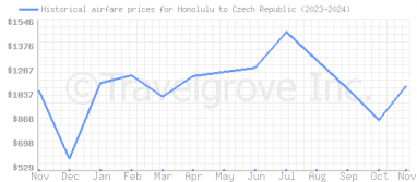 Price overview for flights from Honolulu to Czech Republic