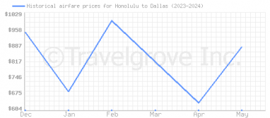 Price overview for flights from Honolulu to Dallas