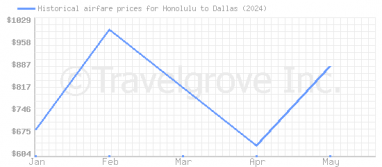 Price overview for flights from Honolulu to Dallas