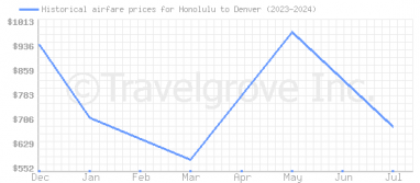 Price overview for flights from Honolulu to Denver