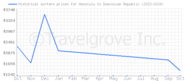 Price overview for flights from Honolulu to Dominican Republic