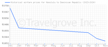 Price overview for flights from Honolulu to Dominican Republic