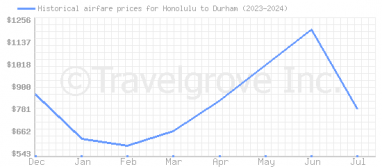 Price overview for flights from Honolulu to Durham