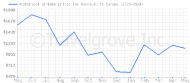 Price overview for flights from Honolulu to Europe